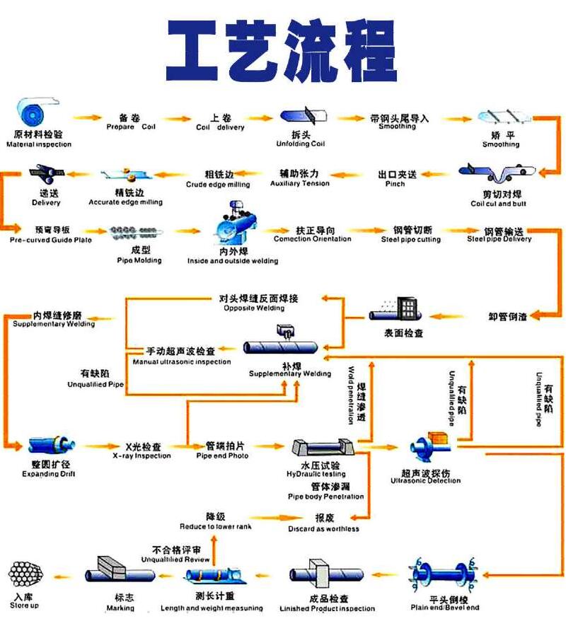 螺旋鋼管廠(chǎng)生產(chǎn)流程.jpg